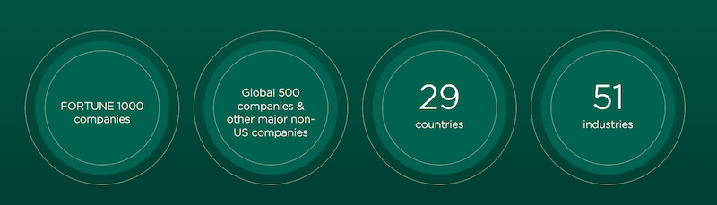 Infographic on a dark green background featuring four circular sections: "FORTUNE 1000 companies," "Fortune's Most Admired Companies & other major non-US companies," "29 countries," and "51 industries.