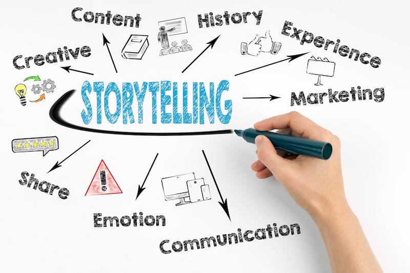 A hand holding a marker draws lines connecting the word "Storytelling" to related concepts: Content, History, Experience, Marketing, Communication, Emotion, Share, Creative. Icons illustrate each concept, emphasizing the storytelling process.