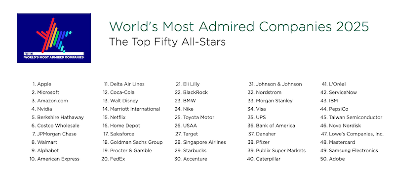 Fortune's Most Admired Companies 2025" leaderboard ranks 50 stellar firms, with Apple, Microsoft, and Amazon leading the list and Samsung Electronics, Alphabet, and Adobe completing the top tier.