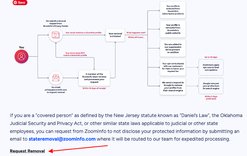 Flowchart on how to request removal from ZoomInfo. Includes boxes and arrows showing steps: you are a covered person, email statremoval@zoominfo.com, review by ZoomInfo’s removal center, ZoomInfo’s privacy principles, and notification of address request. Red arrow points to "Request Removal.