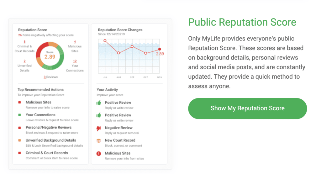 Screenshot of a "Public Reputation Score" dashboard showing a score of 2.89 with recommended actions and a graph of score changes. A button labeled "Show My Reputation Score" is on the right side.