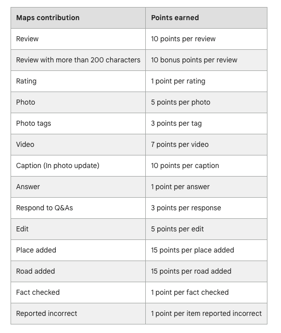 Table showing Maps contribution activities and corresponding points earned: Review (10), Review >200 characters (+10), Rating (1), Photo (5), Photo tags (3), Video (7), Caption (10), Answer (1), Respond (3), Edit (5), Place added (15), Road added (15), Fact checked (+1), Incorrect report (-1).